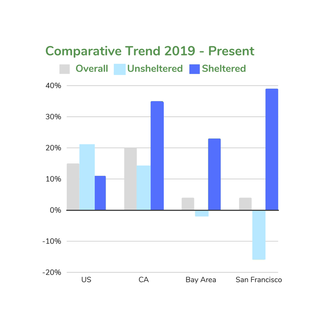新數據：舊金山街頭無家可歸人數創十年新低| SF.gov