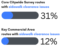 Chart showing percentage of evaluation routes with sidewalk clearance issues.