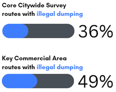 Chart showing percentage of evaluation routes with illegal dumping