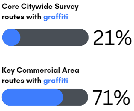 Chart showing percentage of evaluation routes with graffiti present
