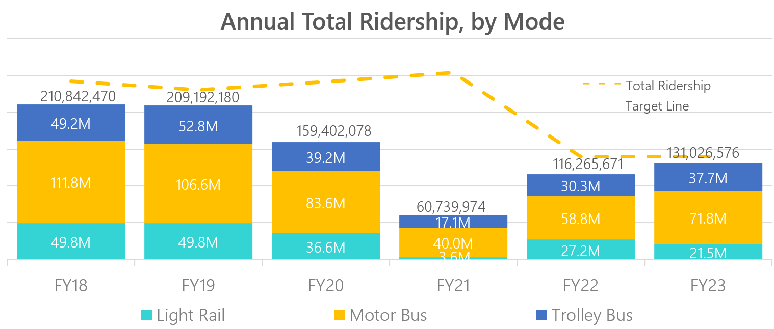 Annual Total Ridership By Mode