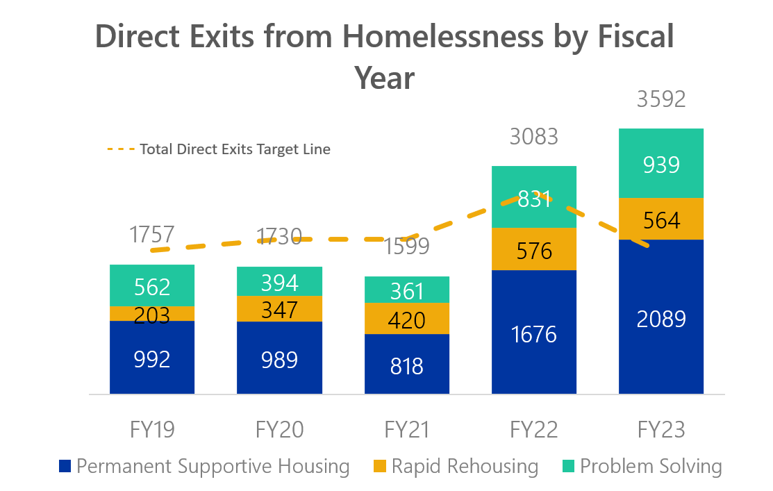 Direct exits from homelessness by fiscal year