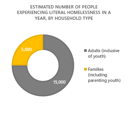 Donut chart showing estimated number of people experiencing homelessness in a year by adults and families