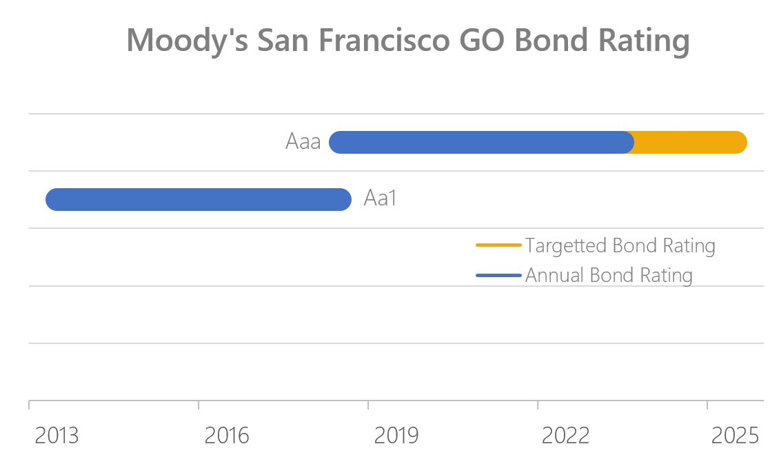 GO bond rating