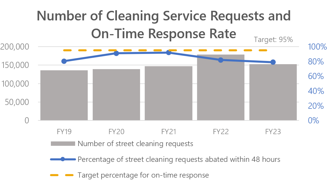 Cleaning service requests and on time response 