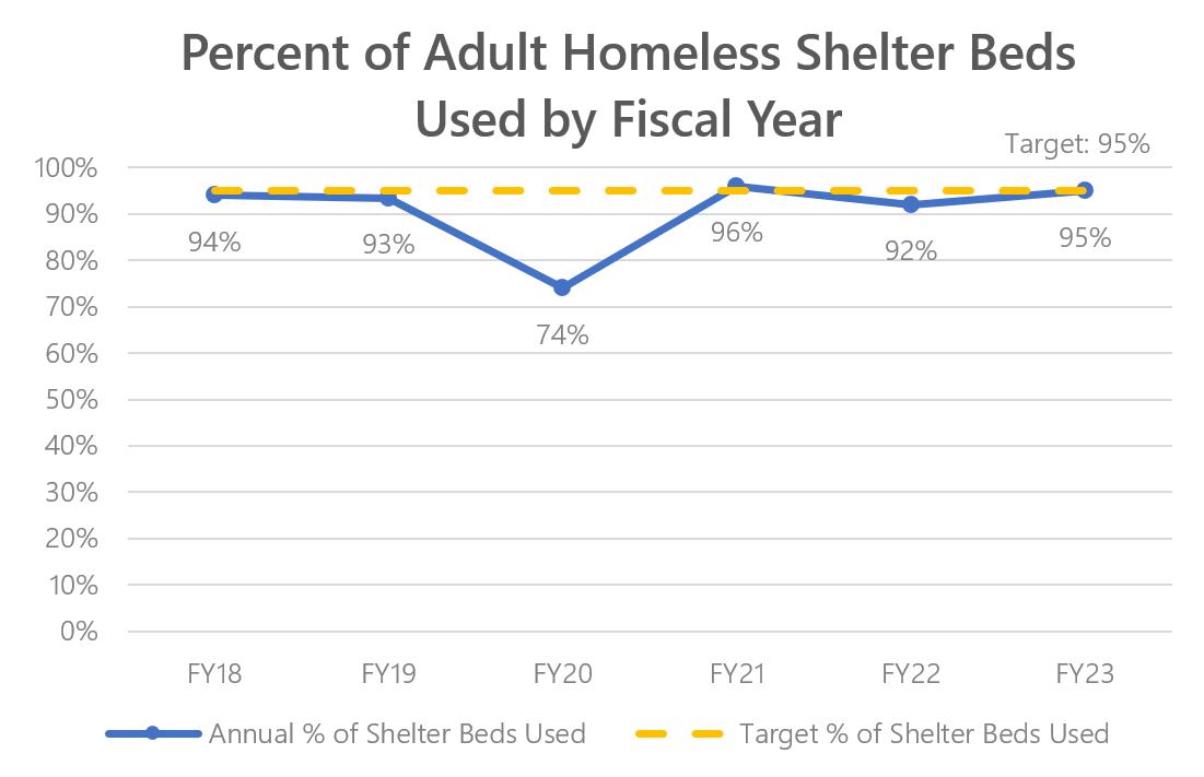 Percent of adult homeless shelter beds used 