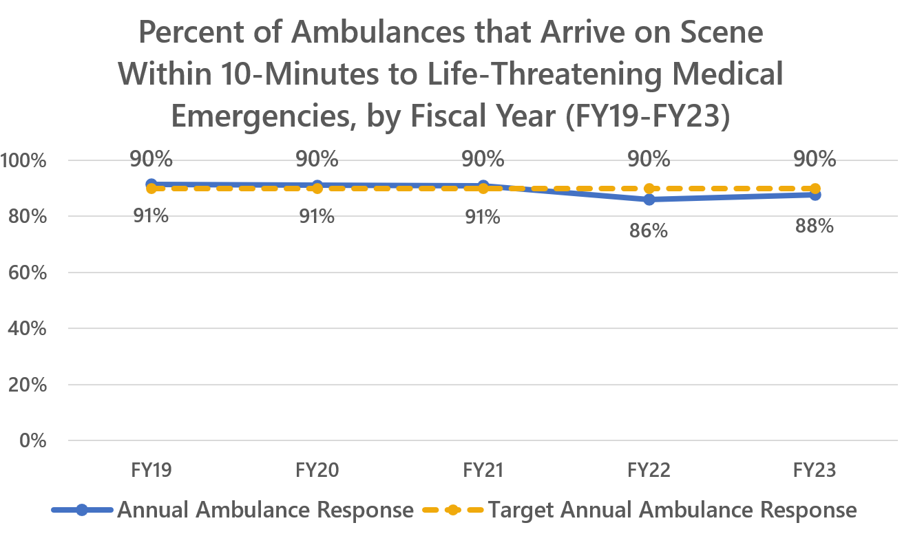 ambulance response time