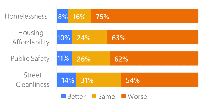 100% stacked bar chart showing the percent of residents who said that each top issue has gotten better, worse, or stayed the same. The top issues shown are homelessness, housing affordability, street cleanliness, and public safety. The majority of residents say each top issue has gotten worse since 2019. 