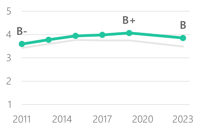 Line chart showing the average grade of San Francisco's parks system from 2011 - 2023. Grades increased from 2011 - 2019, but dropped in 2023 to a B.