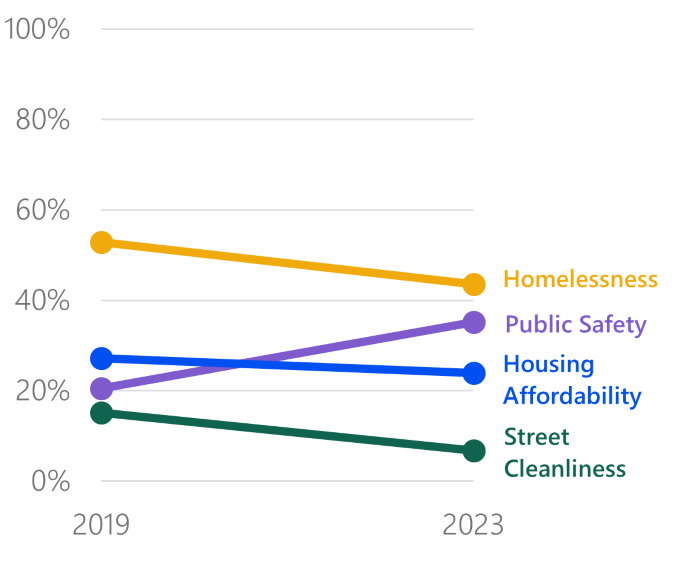 Line chart showing the change in the percent of residents that named specific top issues from 2019 to 2023. The percent of residents saying that homelessness, housing affordability, and street cleanliness are a top issue dropped from 2019 to 2023, while the percent saying public safety is a top issue increased. Homelessness is still the most often named top issue.