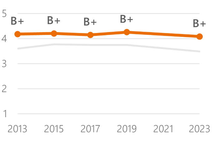 Line chart showing the average grade for utilities services from 2013 - 2023. Grades are consistently a B+, with little change in 2023.