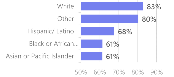 Bar chart showing the percent of residents in each racial or ethnic group who are frequent parks users. White residents have the highest proportion of frequent park users.