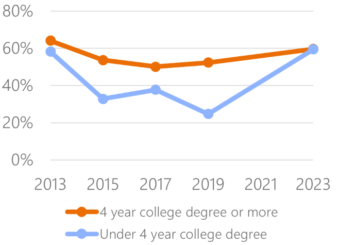 Line graph of library online service usage for parents by education level, from 2013-2023. Usage rates for those with a 4-year degree and those without converged in 2023.  