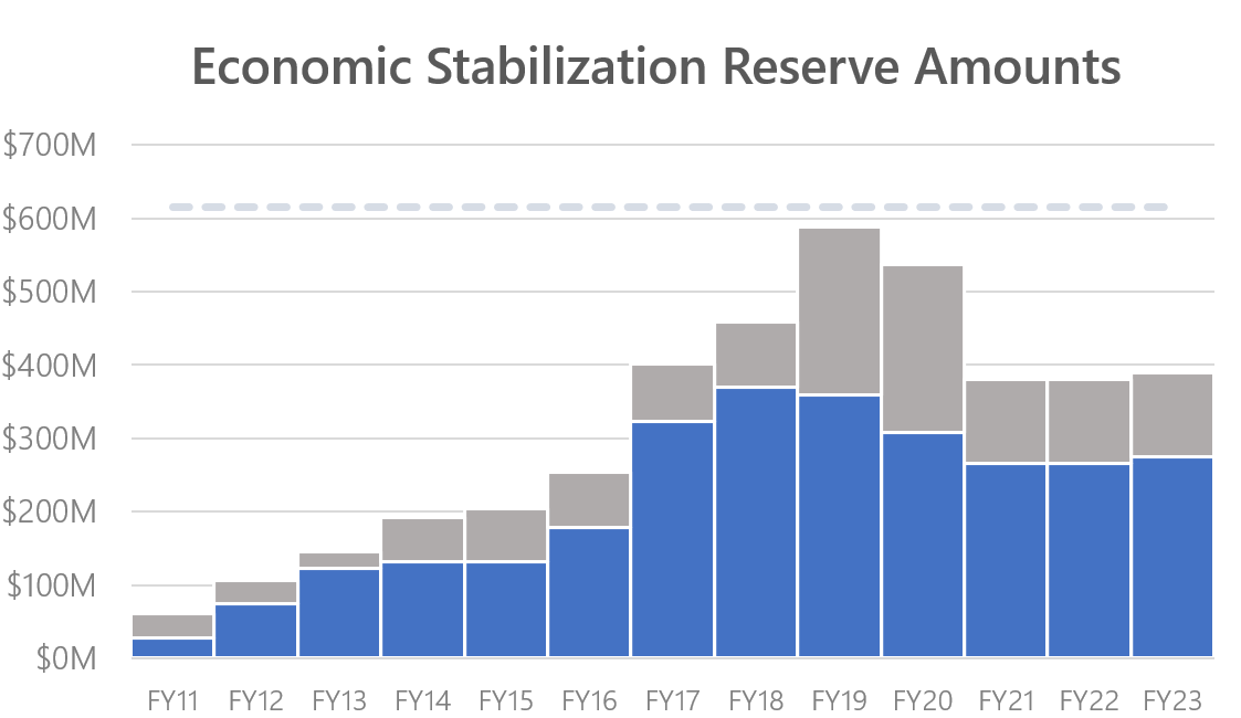 stabilization reserves