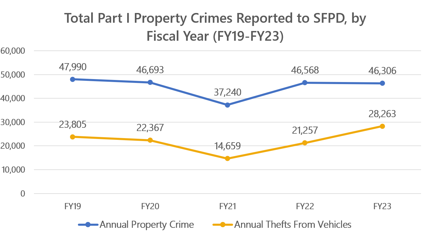 property crimes