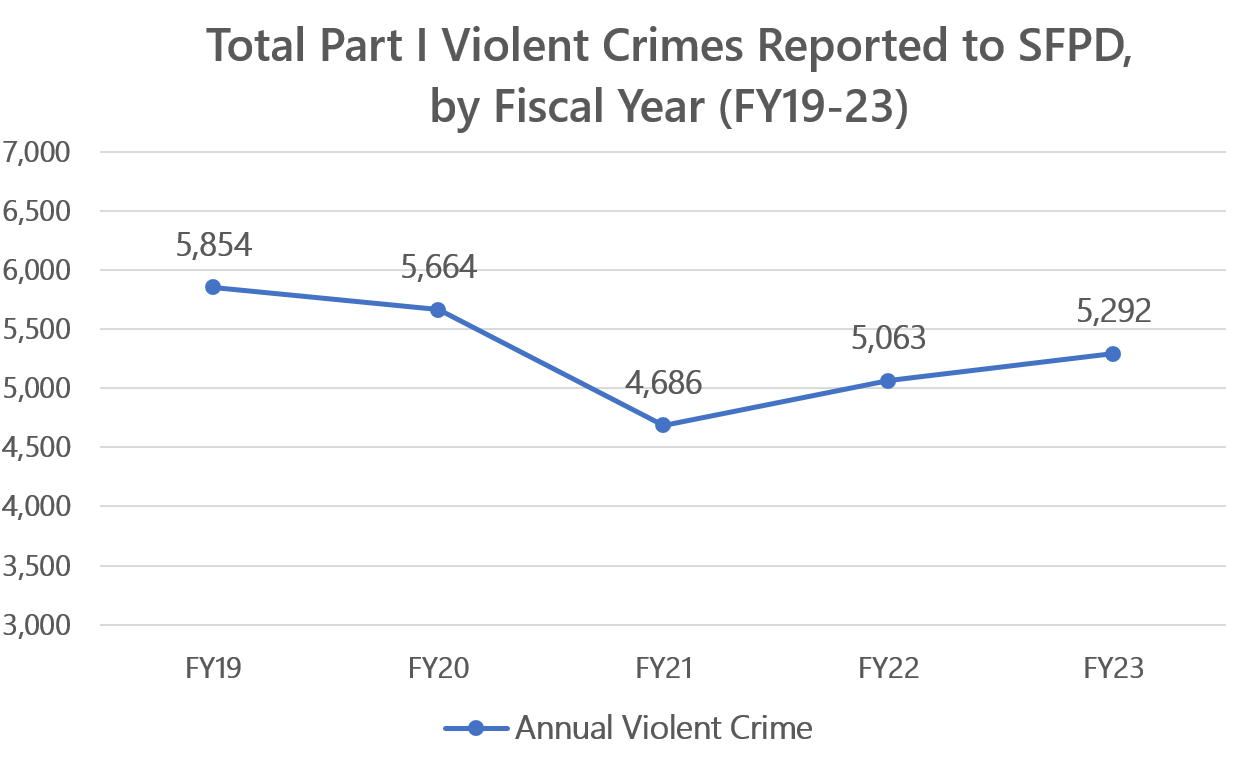 violent crimes