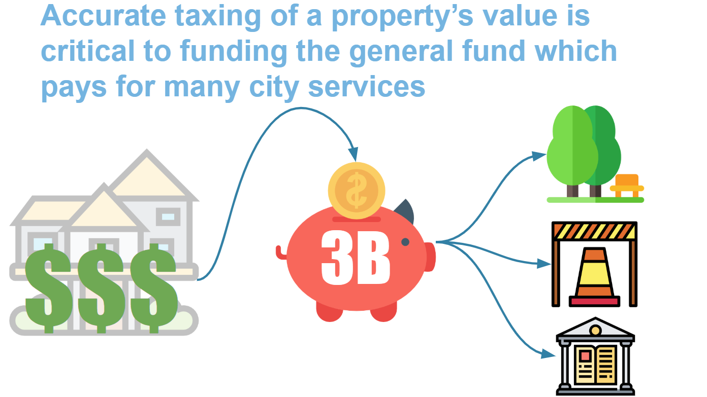 Graphic of dollar signs in front of housing showing that taxes pay for city services.