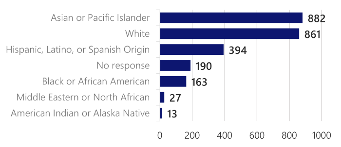 Bar chart showing the number of survey respondents by reported race and ethnicity. Asian or Pacific Islander and White residents are the largest groups. 
