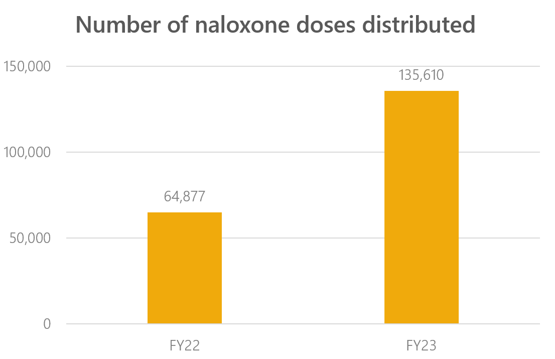 nalaxone doses