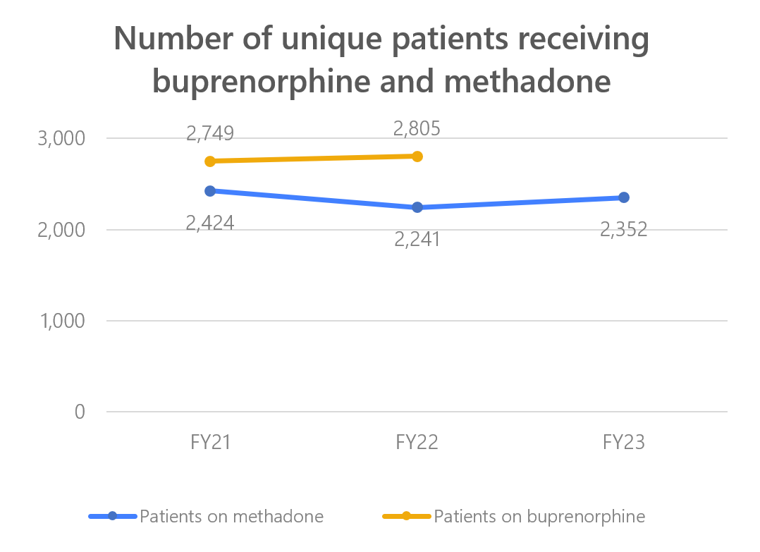 patients receiving buprenorphine and methadone