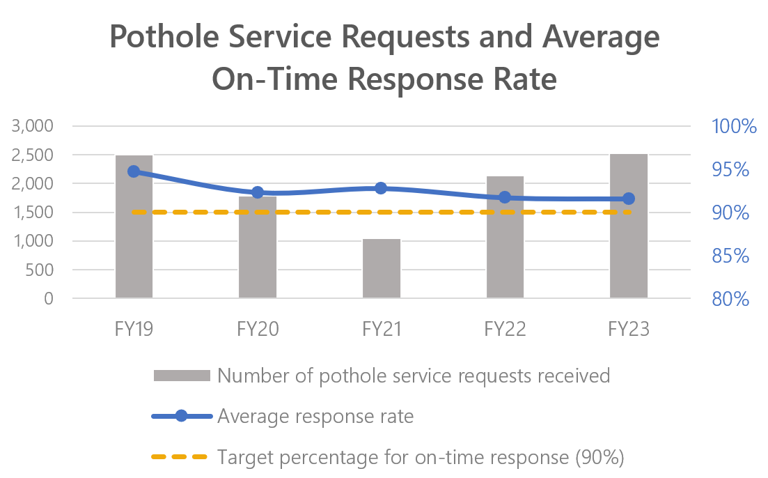 pothole service requests