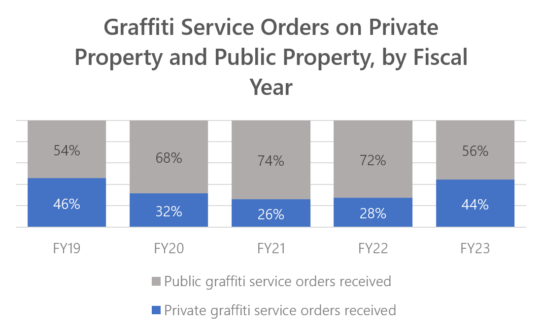 private graffiti service orders