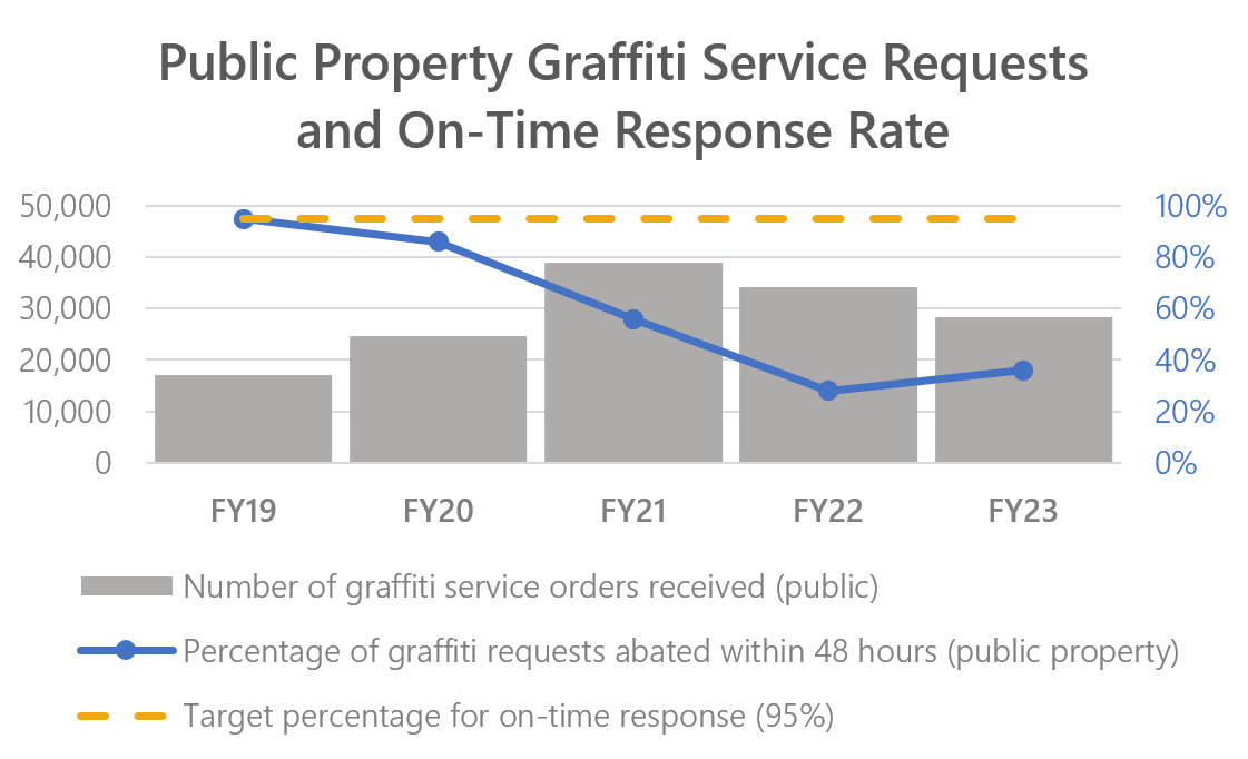 public graffiti service requests