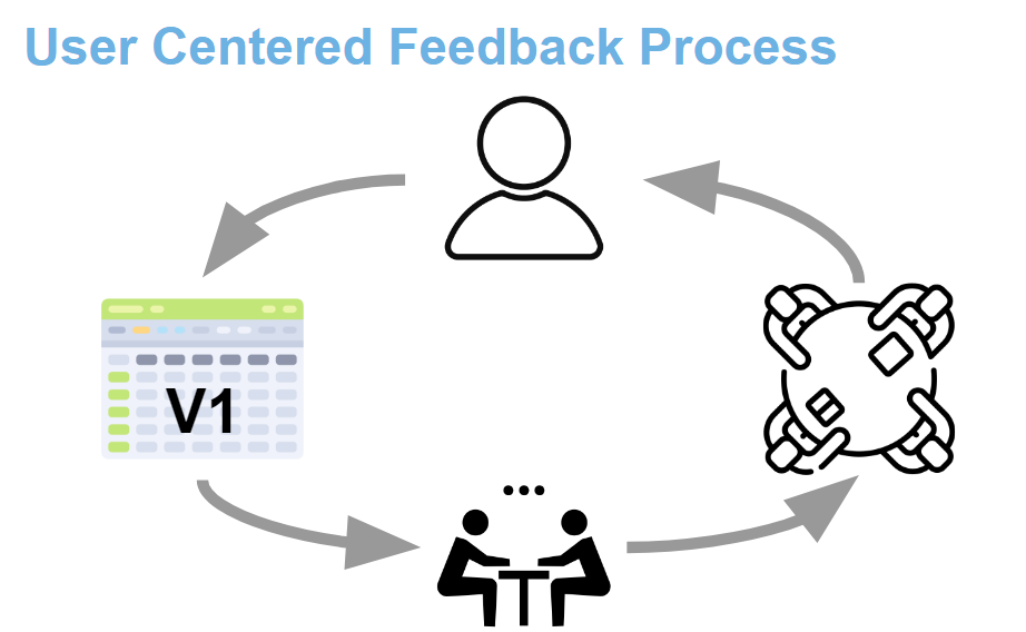 Graphic of user-centered feedback process with arrows pointing from from image to another.