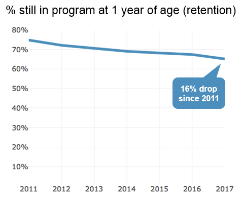 Line chart showing decreasing retention rates (% still in program at 1 year of age) from 2011-2017.