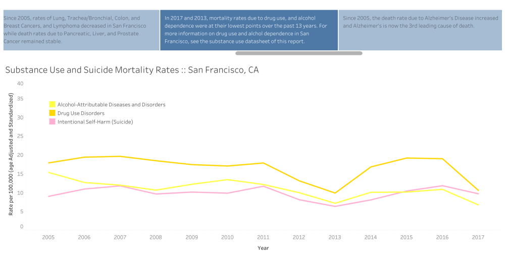 Substance Use and Suicide Mortality Rates :: San Francisco, CA