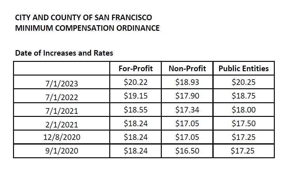 MCO 2023 wage rate table
