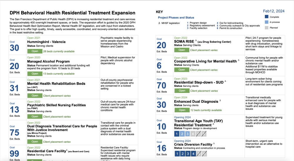 Residential care and treatment dashboard