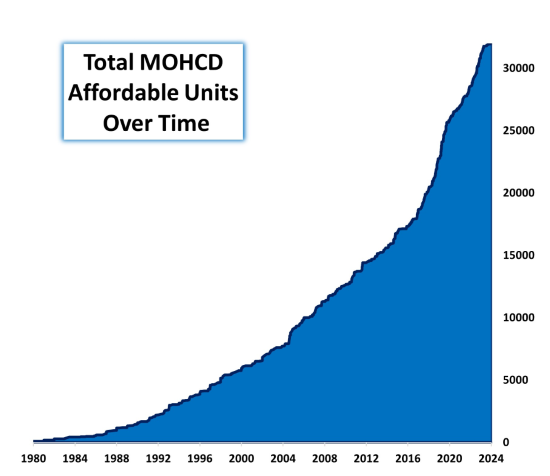 Total Number of MOHCD Affordable Units Over Time
