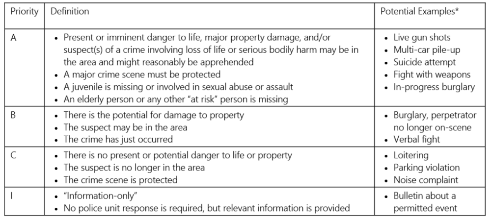 Emergency Priority Definitions